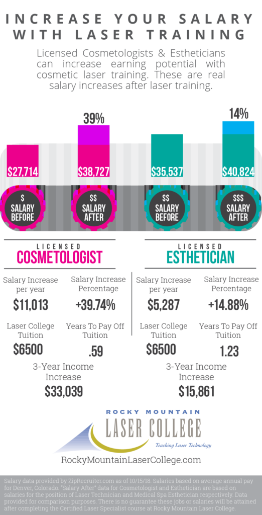 Rocky Mountain Laser College Cosmetologist & Esthetician Salaries with Laser Training Rocky