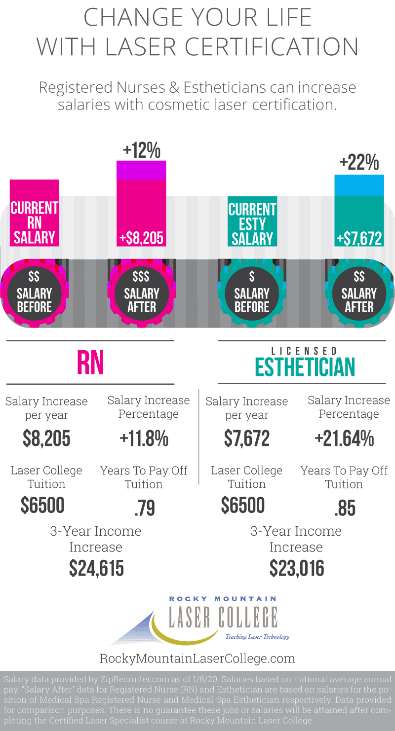 Salary increase for a nurse or esthetician with cosmetic laser training and laser certification